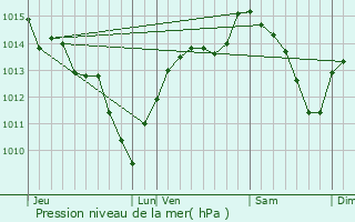 Graphe de la pression atmosphrique prvue pour Chtelus-le-Marcheix