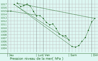 Graphe de la pression atmosphrique prvue pour Vzac