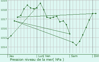 Graphe de la pression atmosphrique prvue pour Saint-Venant