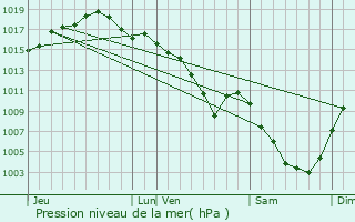 Graphe de la pression atmosphrique prvue pour Arbois