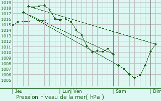 Graphe de la pression atmosphrique prvue pour Chteaugay