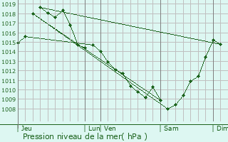 Graphe de la pression atmosphrique prvue pour Vert