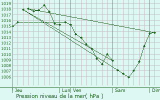 Graphe de la pression atmosphrique prvue pour Saint-Mxant