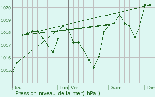 Graphe de la pression atmosphrique prvue pour Revest-des-Brousses