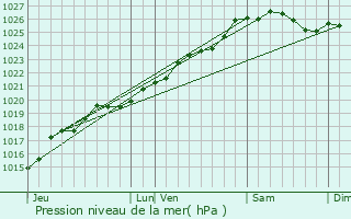 Graphe de la pression atmosphrique prvue pour Chartres-de-Bretagne