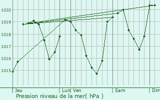 Graphe de la pression atmosphrique prvue pour Espinasses