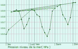 Graphe de la pression atmosphrique prvue pour Valserres