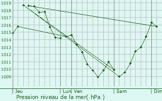 Graphe de la pression atmosphrique prvue pour Aste-Bon