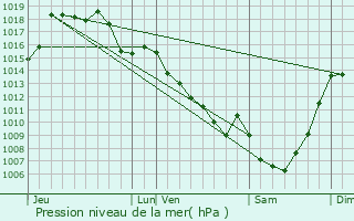 Graphe de la pression atmosphrique prvue pour Condat-sur-Ganaveix