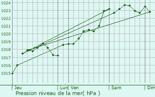 Graphe de la pression atmosphrique prvue pour Bardenac