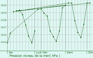 Graphe de la pression atmosphrique prvue pour Sainte-Foy-Tarentaise