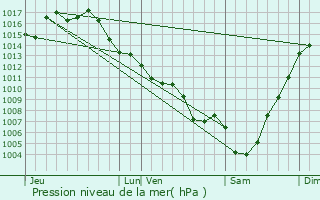 Graphe de la pression atmosphrique prvue pour Fleurance