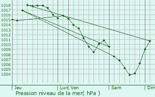 Graphe de la pression atmosphrique prvue pour Bon