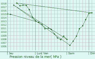 Graphe de la pression atmosphrique prvue pour Serres-Castet