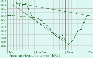 Graphe de la pression atmosphrique prvue pour Sainte-Foy