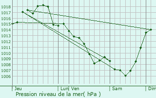 Graphe de la pression atmosphrique prvue pour Saint-Jury