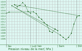 Graphe de la pression atmosphrique prvue pour Gagnac-sur-Cre