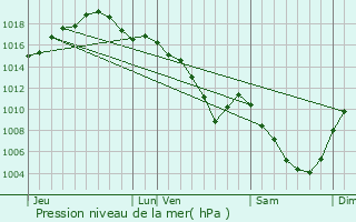 Graphe de la pression atmosphrique prvue pour Bagnot