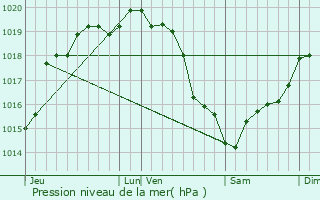 Graphe de la pression atmosphrique prvue pour Anneville-Ambourville