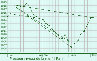 Graphe de la pression atmosphrique prvue pour Pindres