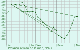 Graphe de la pression atmosphrique prvue pour Lagraulire