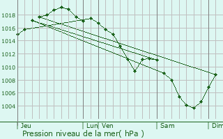 Graphe de la pression atmosphrique prvue pour Vesoul