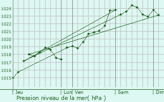 Graphe de la pression atmosphrique prvue pour Mesnac