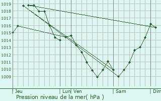 Graphe de la pression atmosphrique prvue pour Escot