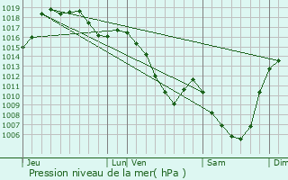 Graphe de la pression atmosphrique prvue pour Chambezon