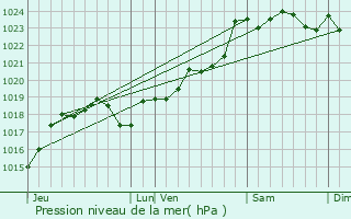 Graphe de la pression atmosphrique prvue pour Barret