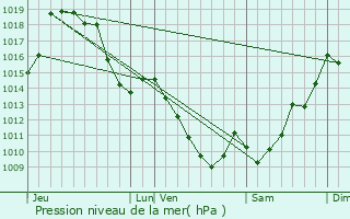 Graphe de la pression atmosphrique prvue pour Lichans-Sunhar