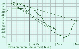 Graphe de la pression atmosphrique prvue pour Fondamente