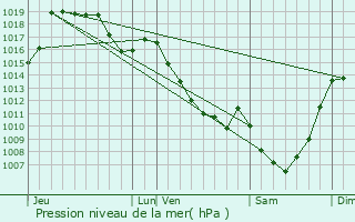 Graphe de la pression atmosphrique prvue pour Le Mas-d