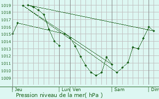 Graphe de la pression atmosphrique prvue pour Uhart-Cize
