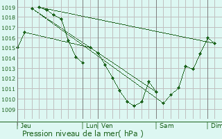 Graphe de la pression atmosphrique prvue pour Aincille