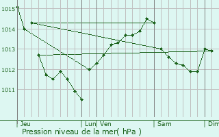 Graphe de la pression atmosphrique prvue pour Bussac-sur-Charente