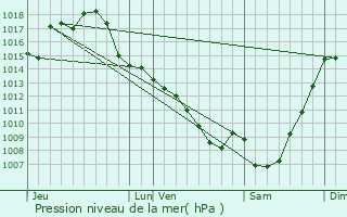 Graphe de la pression atmosphrique prvue pour Lias