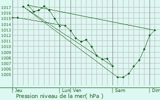 Graphe de la pression atmosphrique prvue pour Siorac-en-Prigord