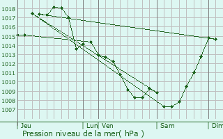 Graphe de la pression atmosphrique prvue pour Pamiers