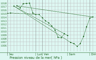 Graphe de la pression atmosphrique prvue pour Fneyrols