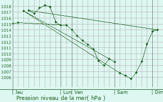 Graphe de la pression atmosphrique prvue pour Arcambal