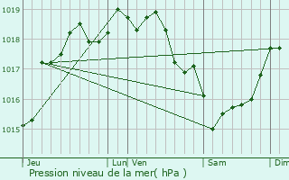 Graphe de la pression atmosphrique prvue pour Beaucourt-sur-l