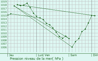 Graphe de la pression atmosphrique prvue pour Escalans