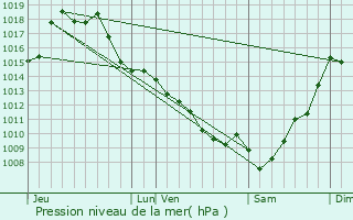 Graphe de la pression atmosphrique prvue pour Bougue