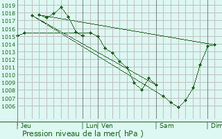 Graphe de la pression atmosphrique prvue pour Beynat