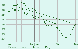 Graphe de la pression atmosphrique prvue pour Corcelles-les-Arts