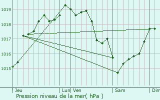Graphe de la pression atmosphrique prvue pour Pierregot