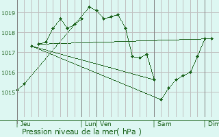 Graphe de la pression atmosphrique prvue pour Naours
