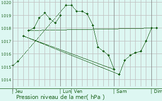 Graphe de la pression atmosphrique prvue pour Flipou