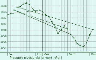 Graphe de la pression atmosphrique prvue pour Chagny